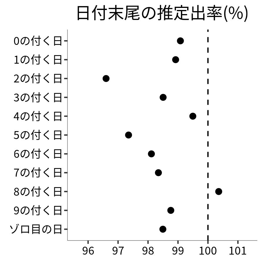 日付末尾ごとの出率
