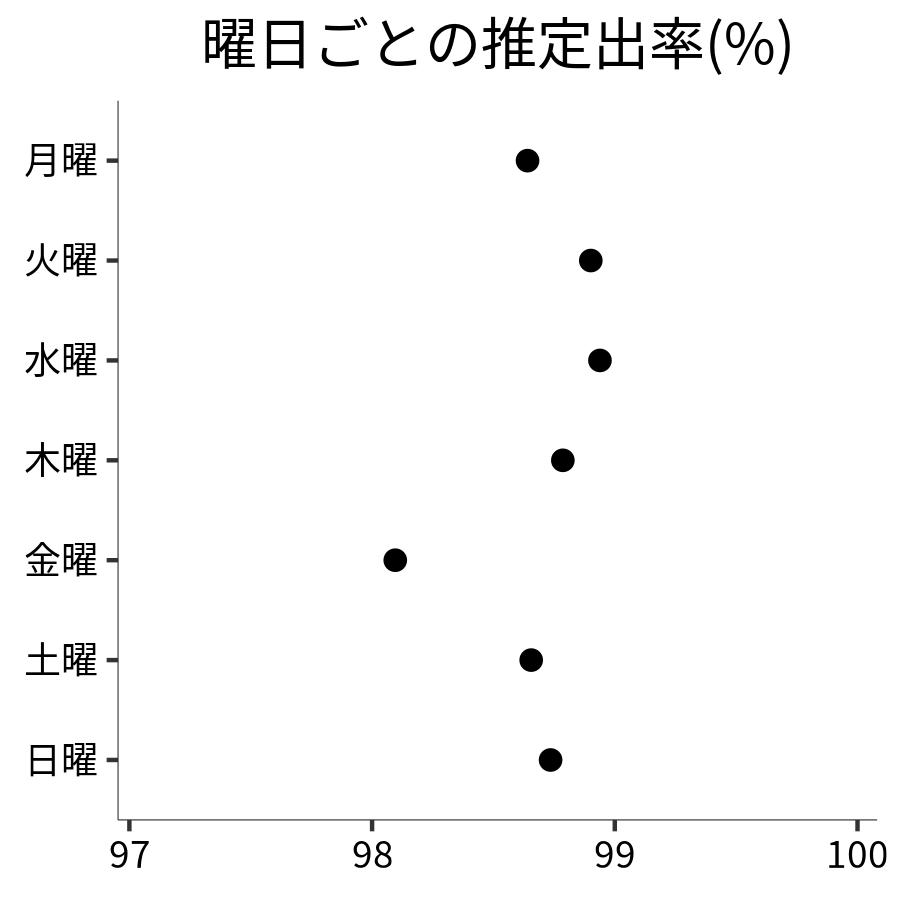 曜日ごとの出率