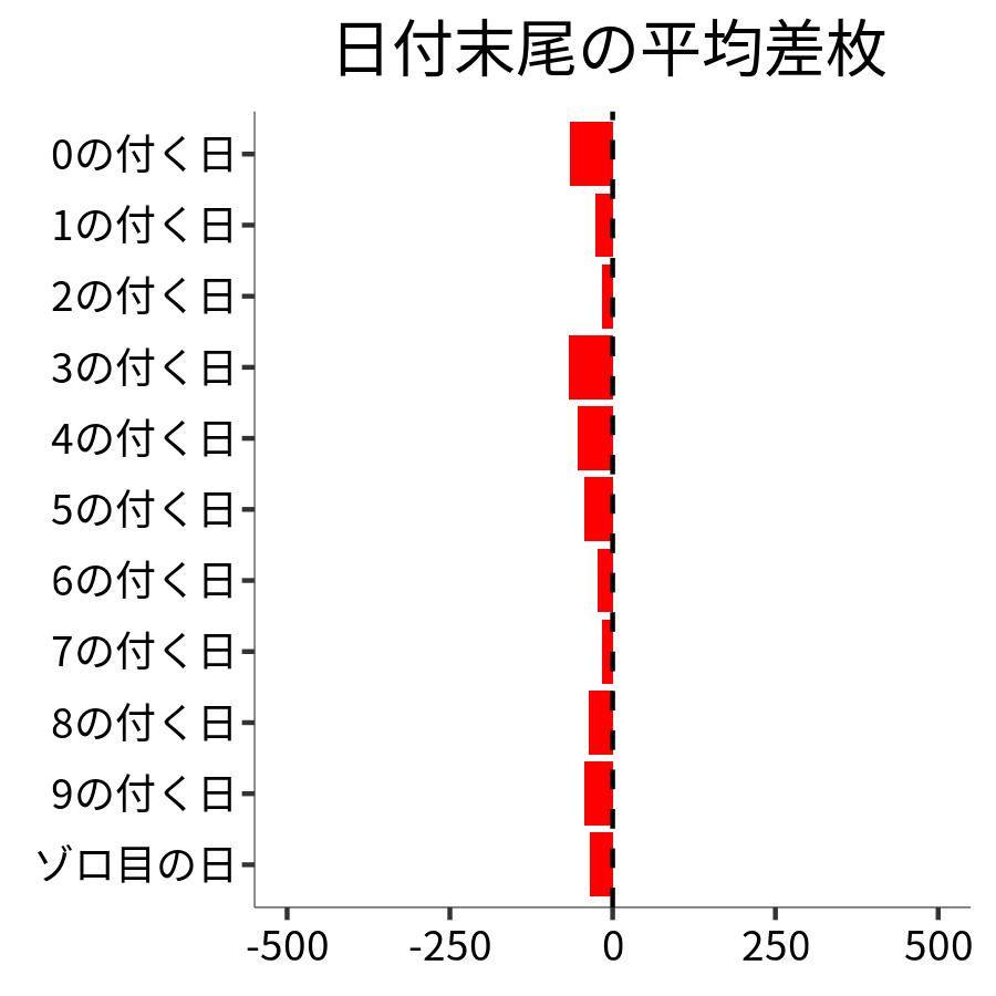 日付末尾ごとの平均差枚