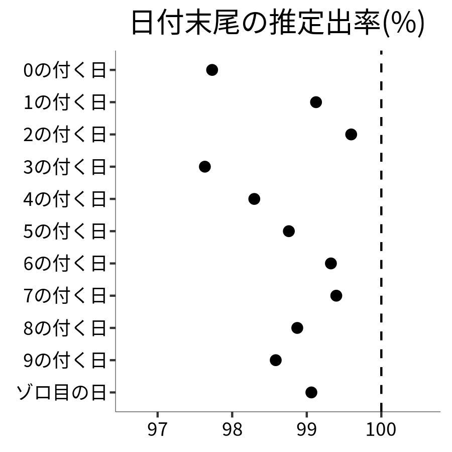 日付末尾ごとの出率