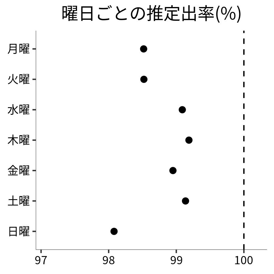 曜日ごとの出率