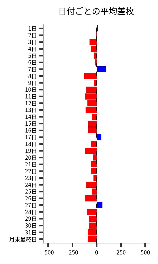 日付ごとの平均差枚