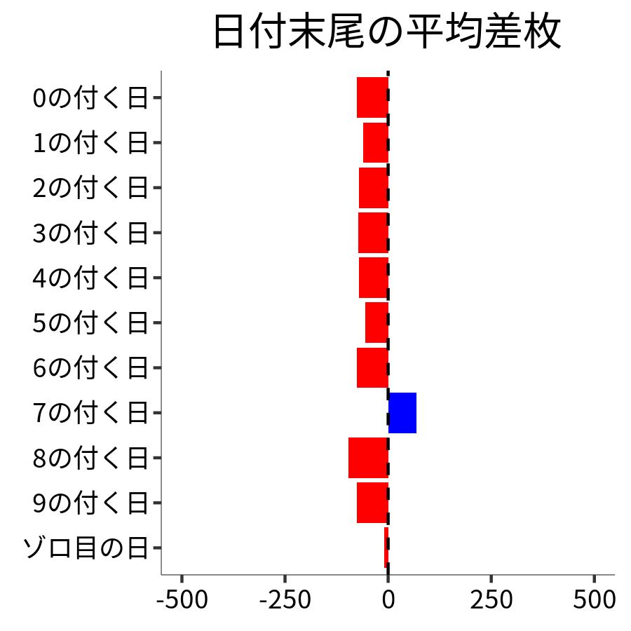 日付末尾ごとの平均差枚