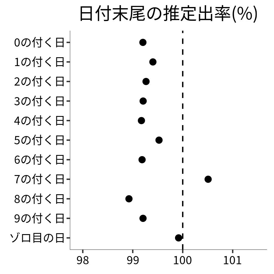 日付末尾ごとの出率