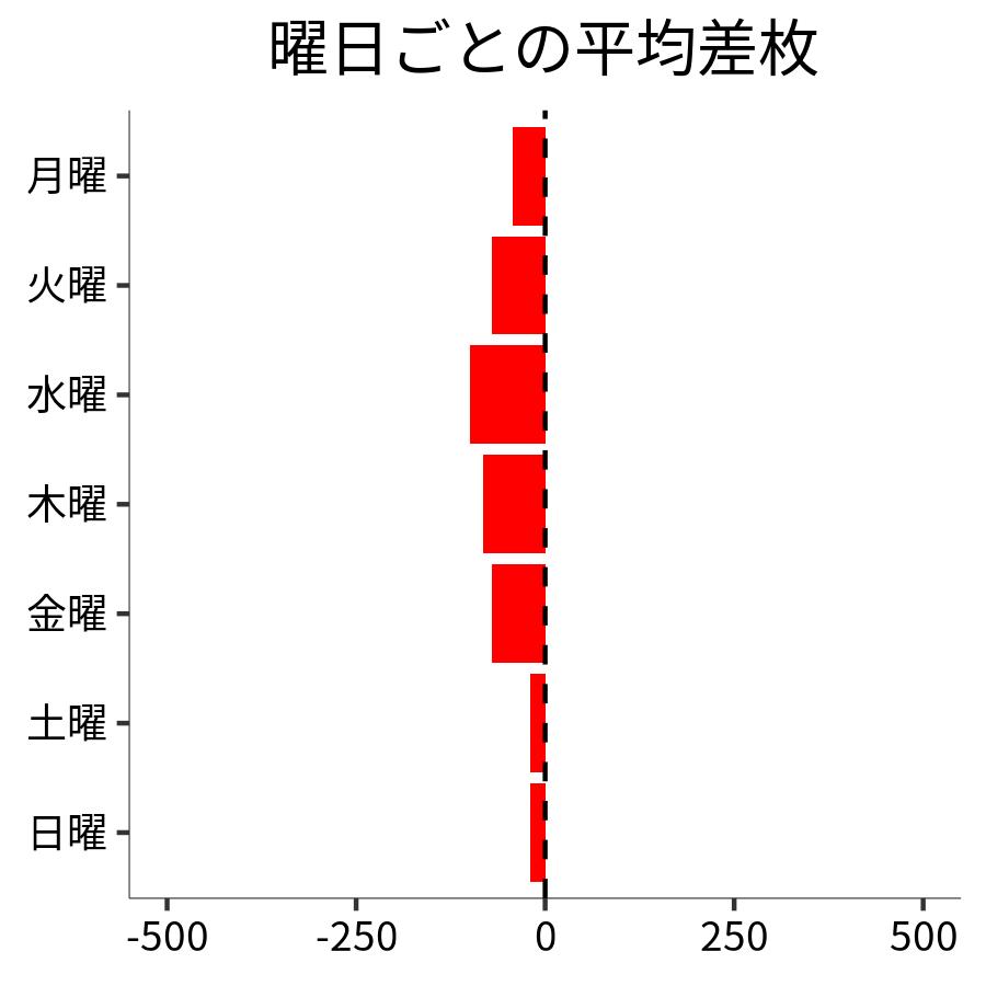 曜日ごとの平均差枚