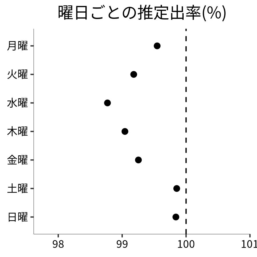 曜日ごとの出率