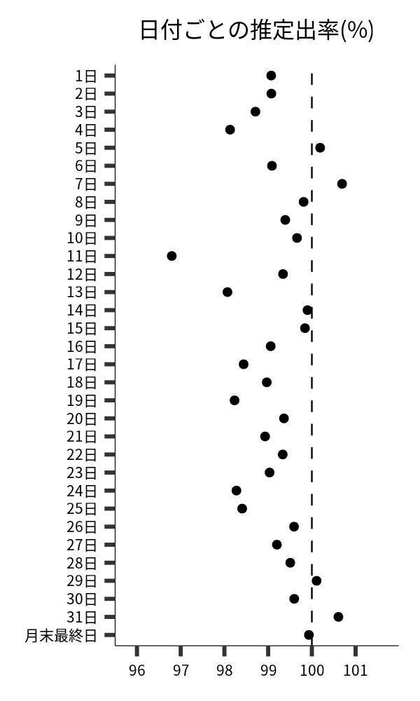 日付ごとの出率