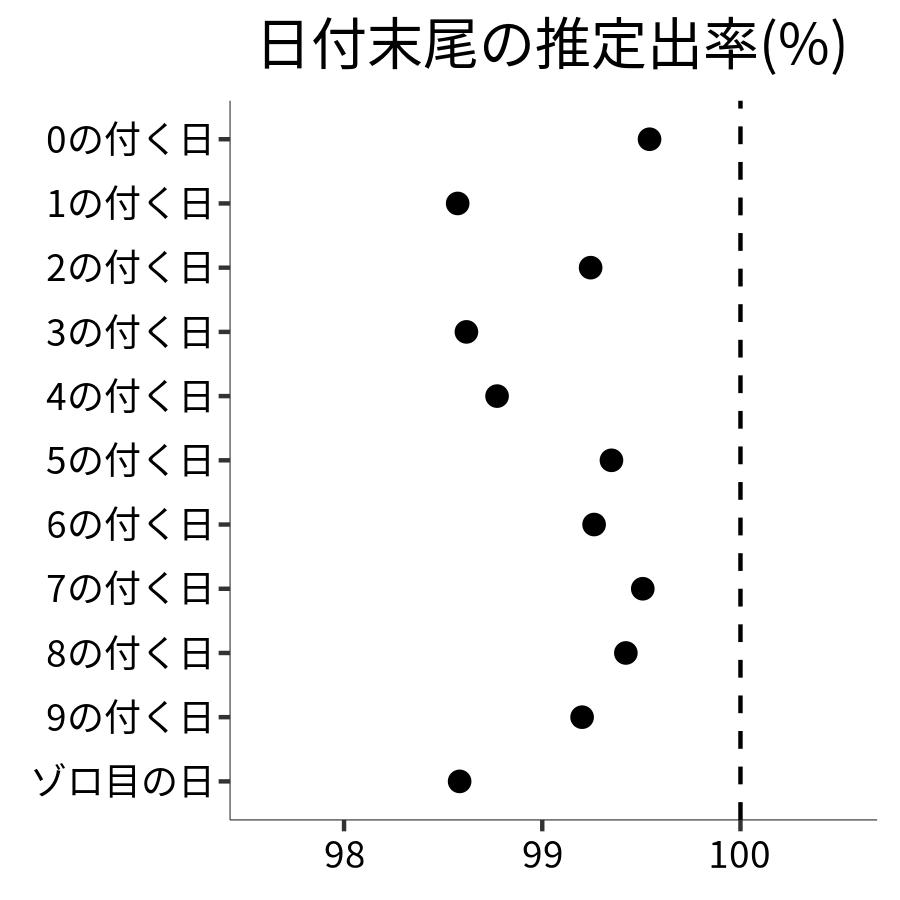 日付末尾ごとの出率