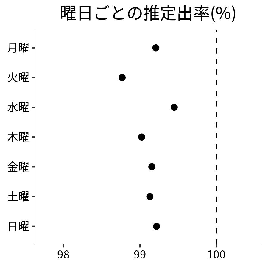 曜日ごとの出率
