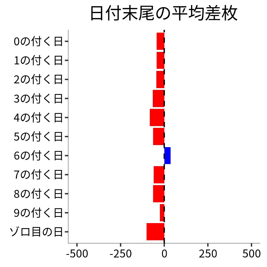日付末尾ごとの平均差枚