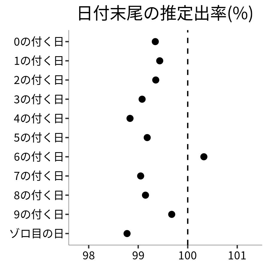 日付末尾ごとの出率