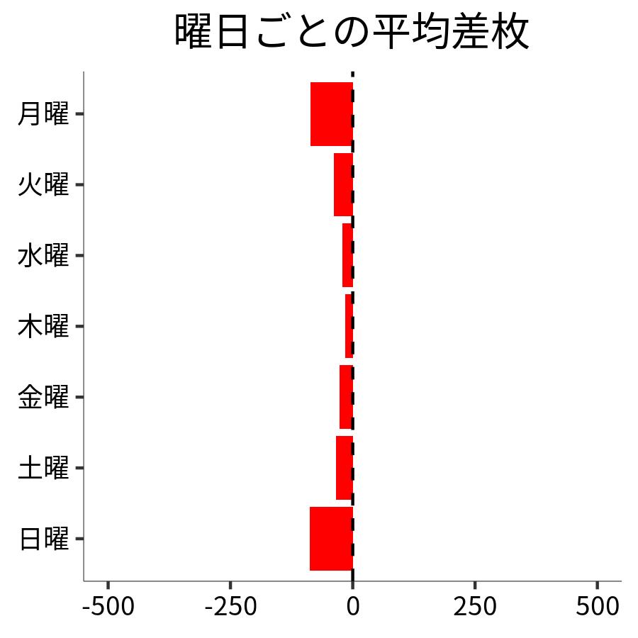 曜日ごとの平均差枚