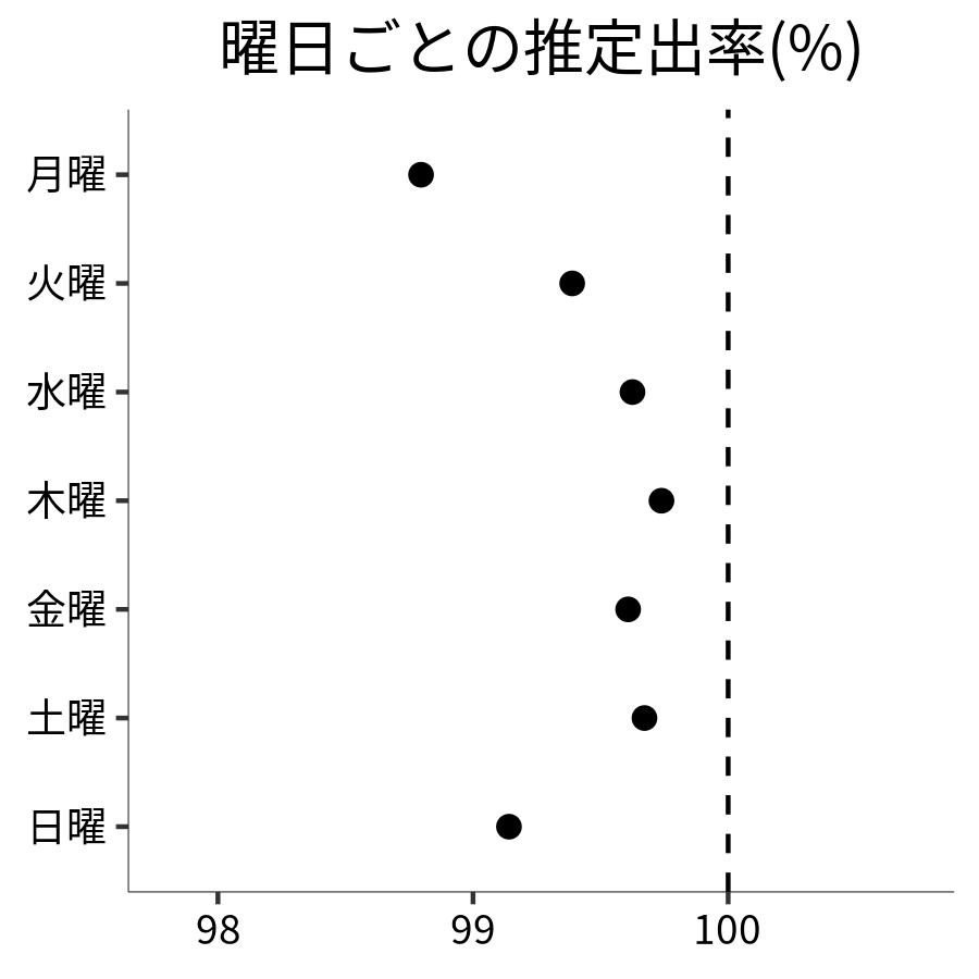 曜日ごとの出率
