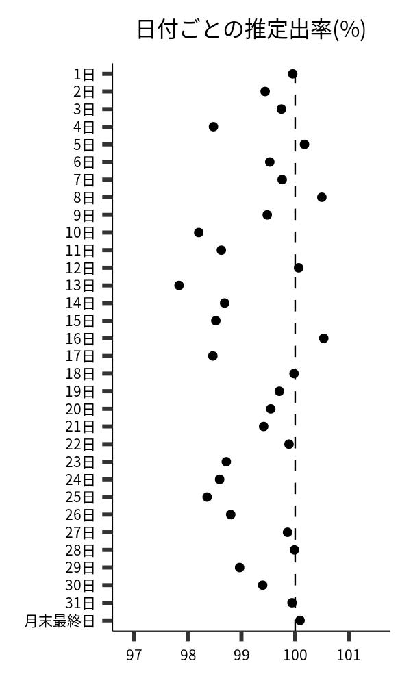 日付ごとの出率