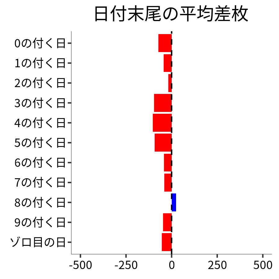 日付末尾ごとの平均差枚