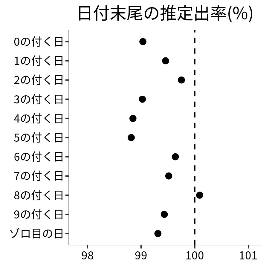 日付末尾ごとの出率