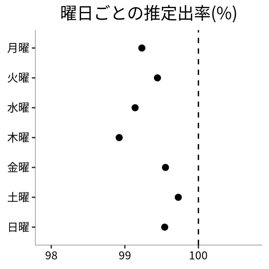 曜日ごとの出率