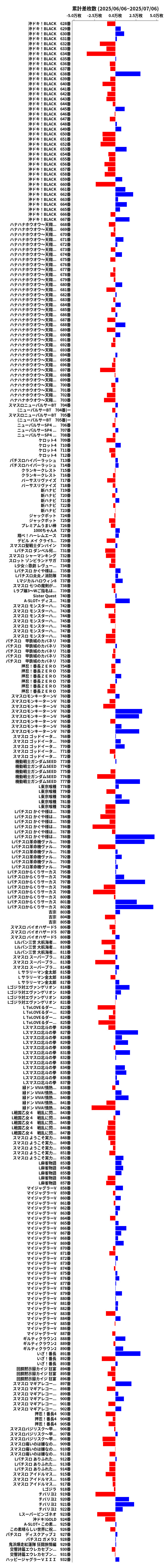 累計差枚数の画像
