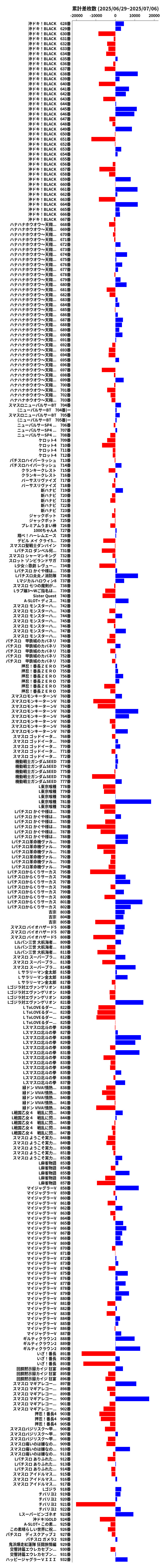 累計差枚数の画像