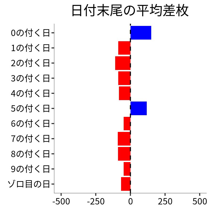 日付末尾ごとの平均差枚