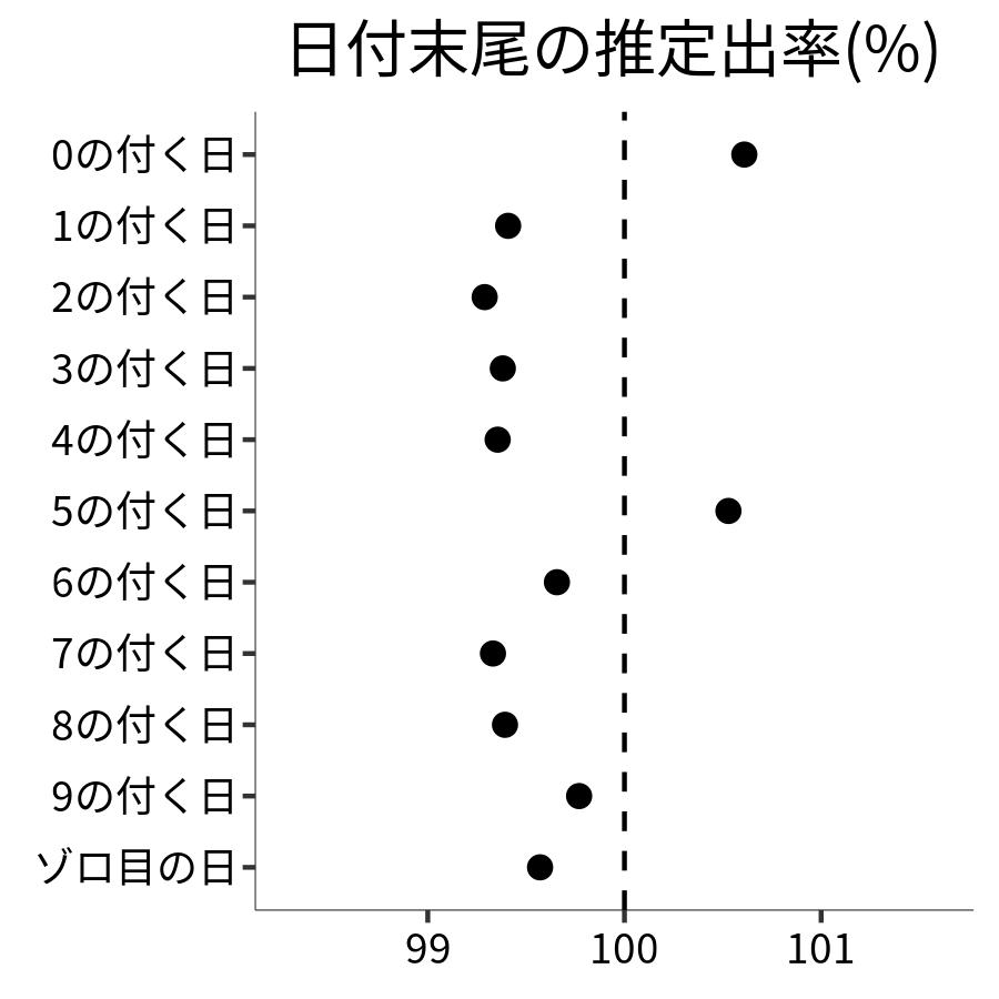 日付末尾ごとの出率
