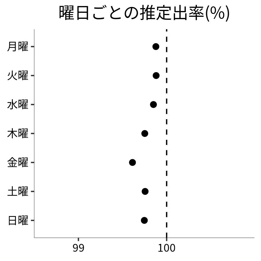 曜日ごとの出率
