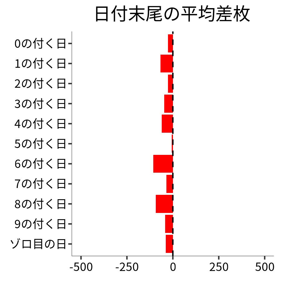日付末尾ごとの平均差枚