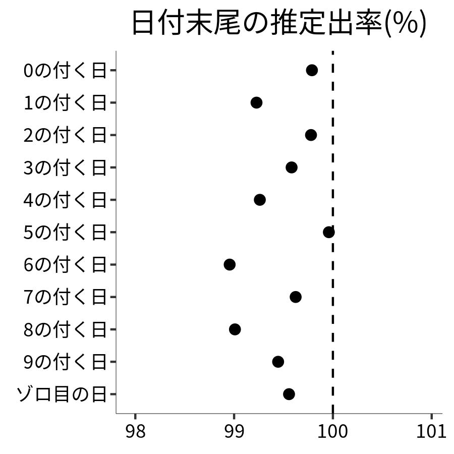 日付末尾ごとの出率