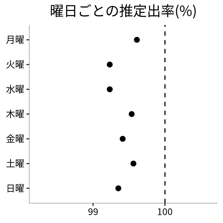 曜日ごとの出率