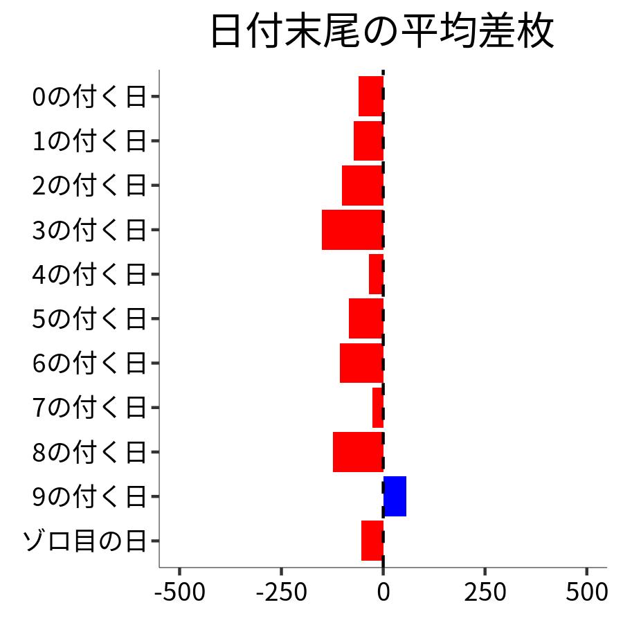 日付末尾ごとの平均差枚