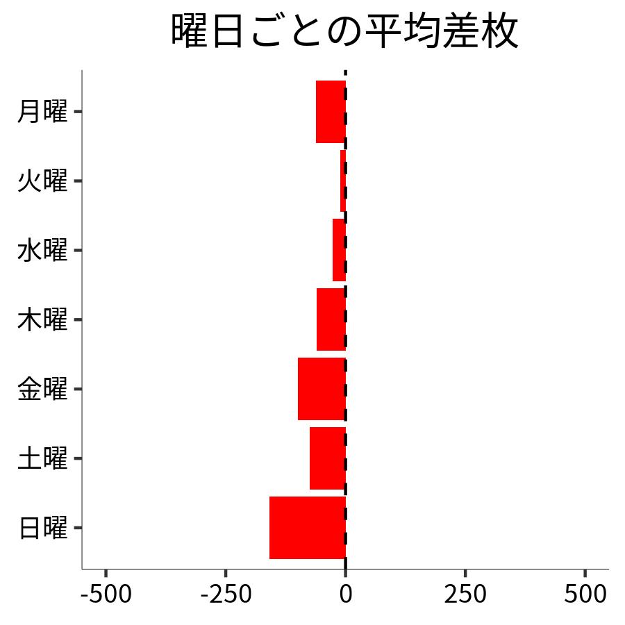 曜日ごとの平均差枚