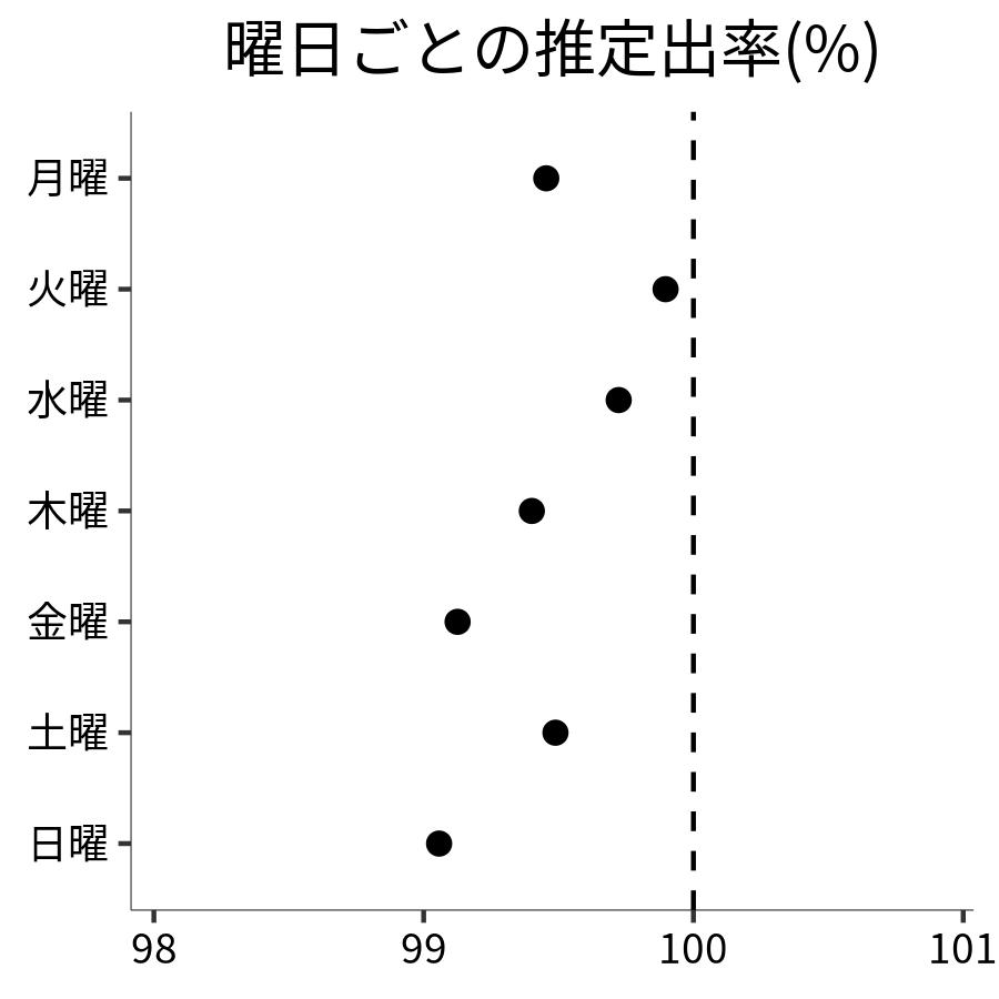 曜日ごとの出率