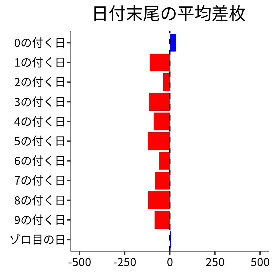 日付末尾ごとの平均差枚