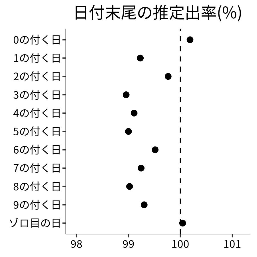 日付末尾ごとの出率