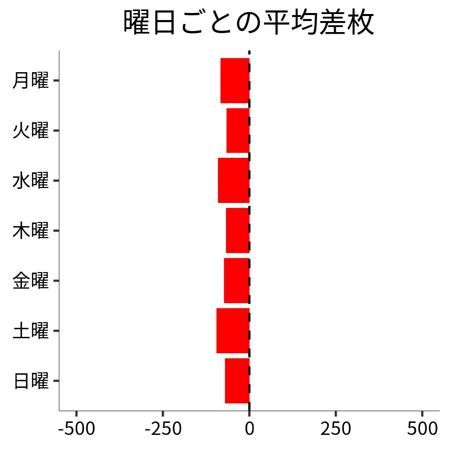 曜日ごとの平均差枚