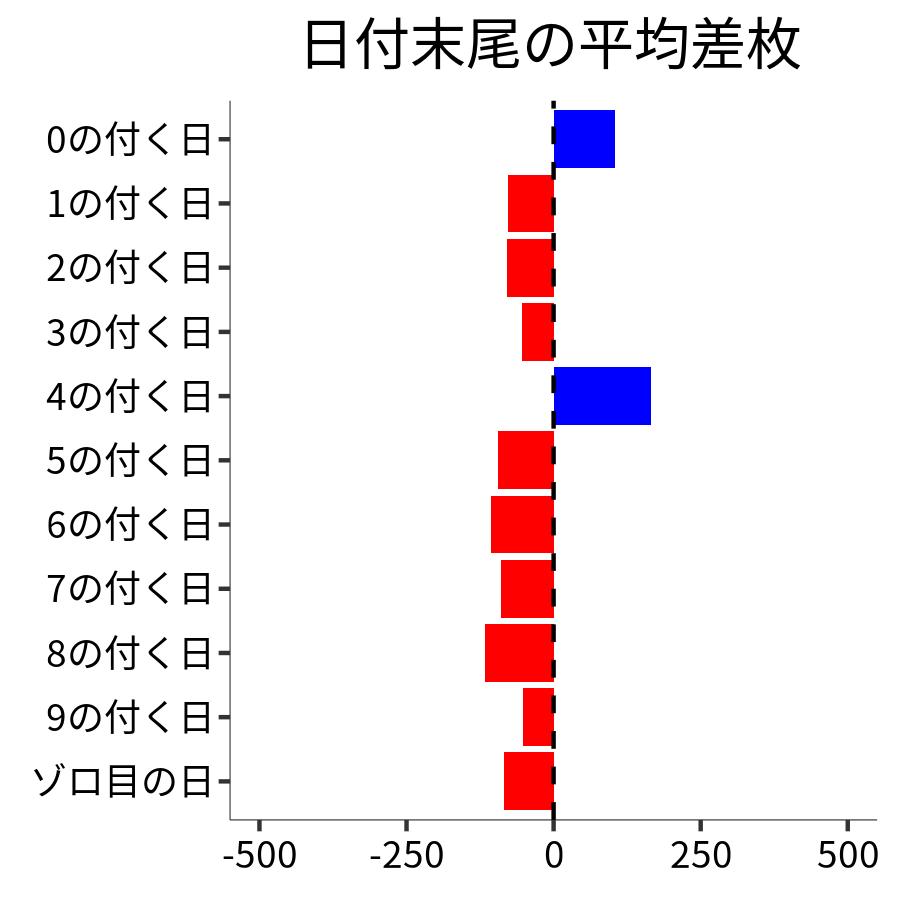 日付末尾ごとの平均差枚