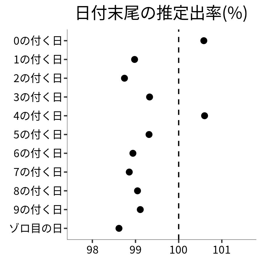 日付末尾ごとの出率