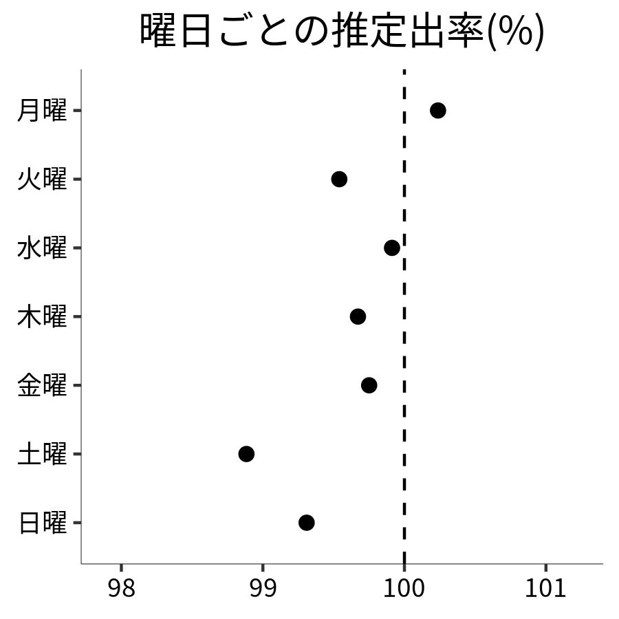 曜日ごとの出率