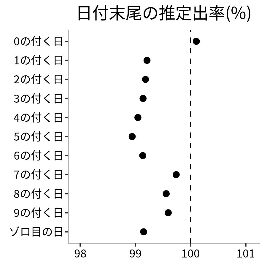 日付末尾ごとの出率