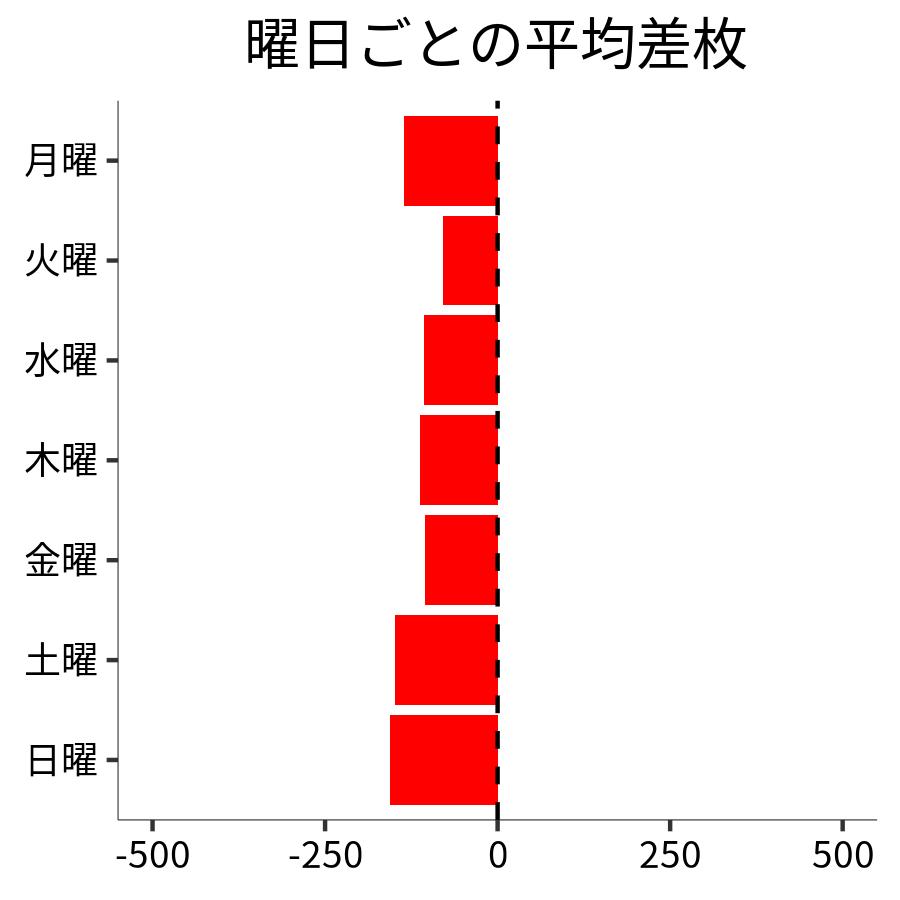 曜日ごとの平均差枚