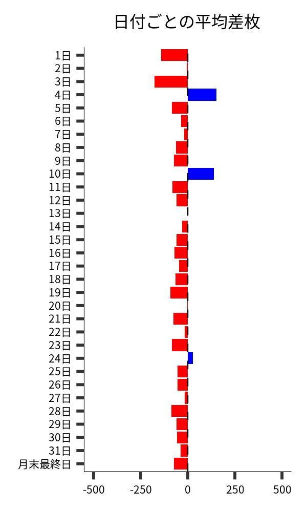 日付ごとの平均差枚