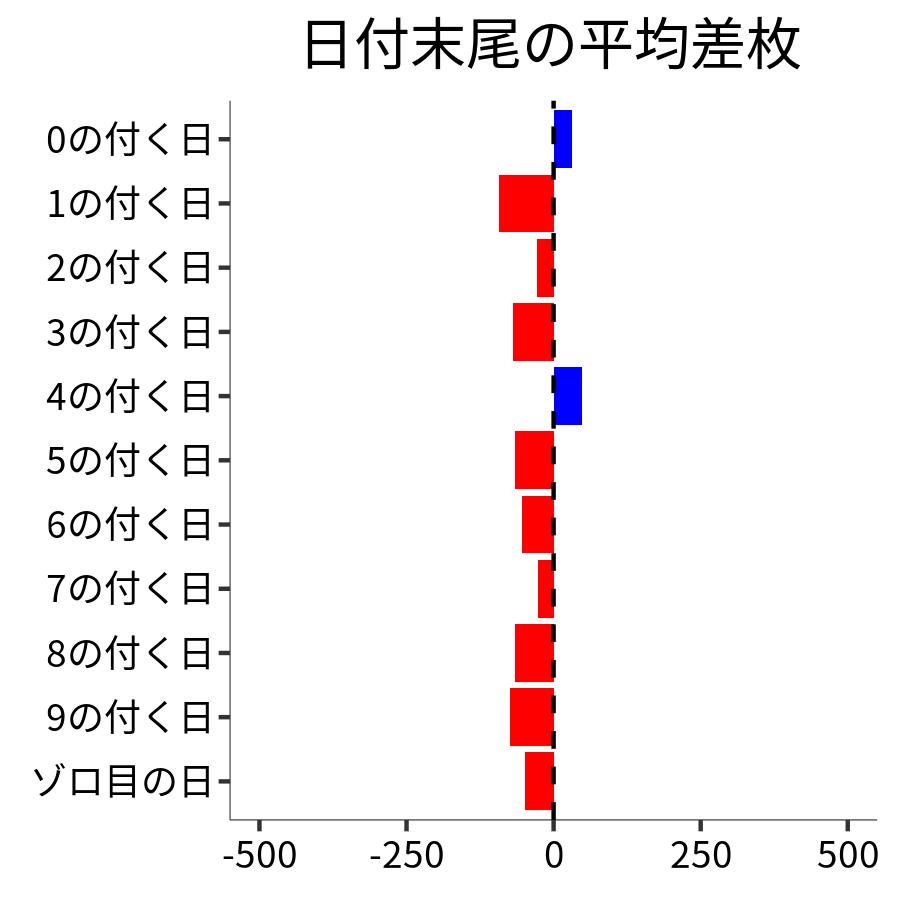 日付末尾ごとの平均差枚