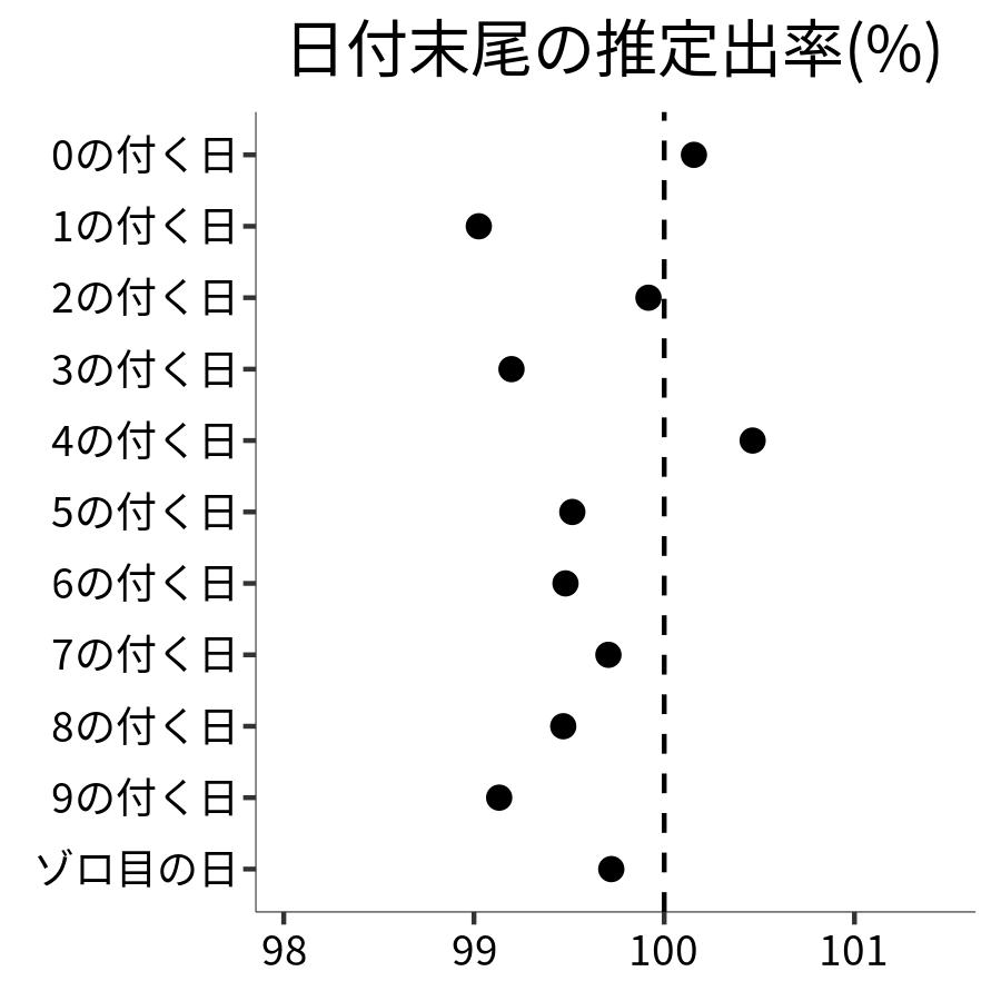日付末尾ごとの出率