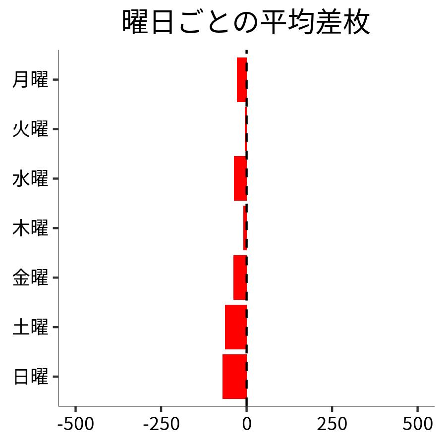 曜日ごとの平均差枚