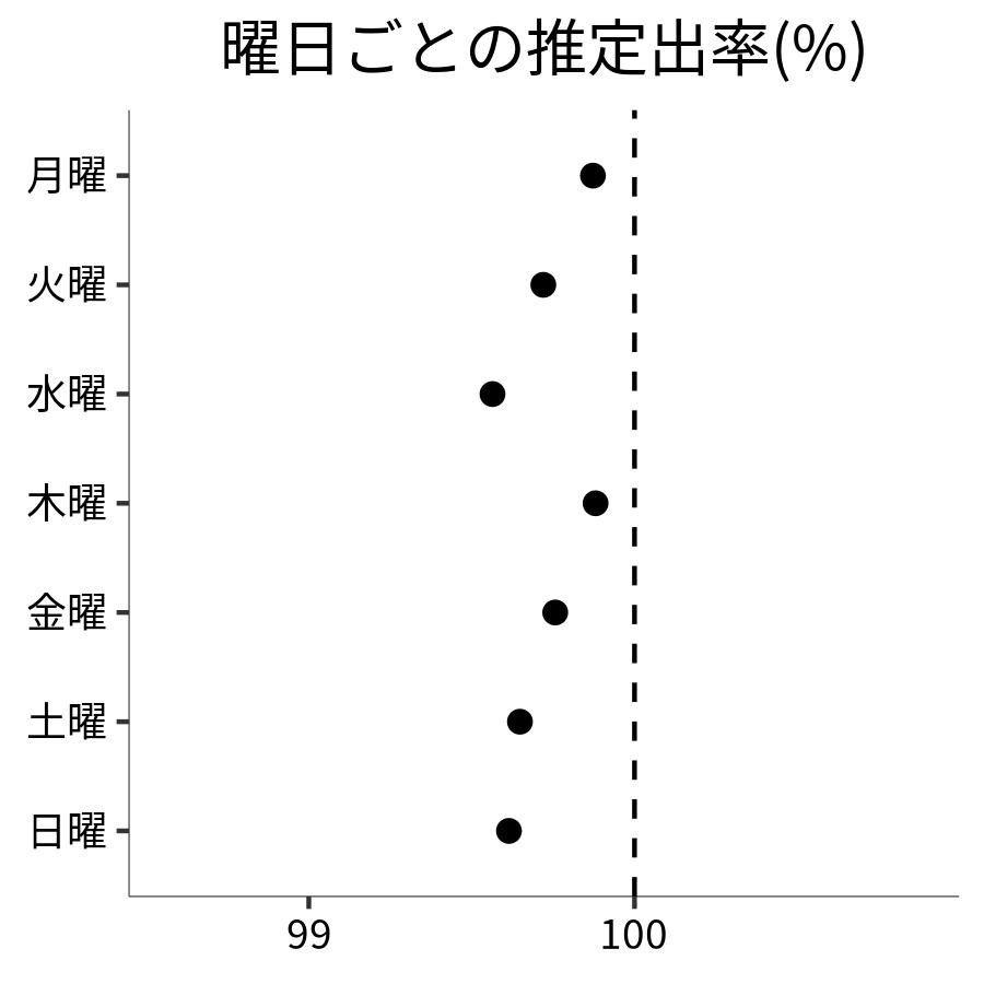 曜日ごとの出率