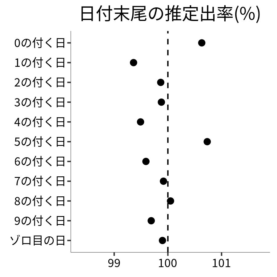 日付末尾ごとの出率