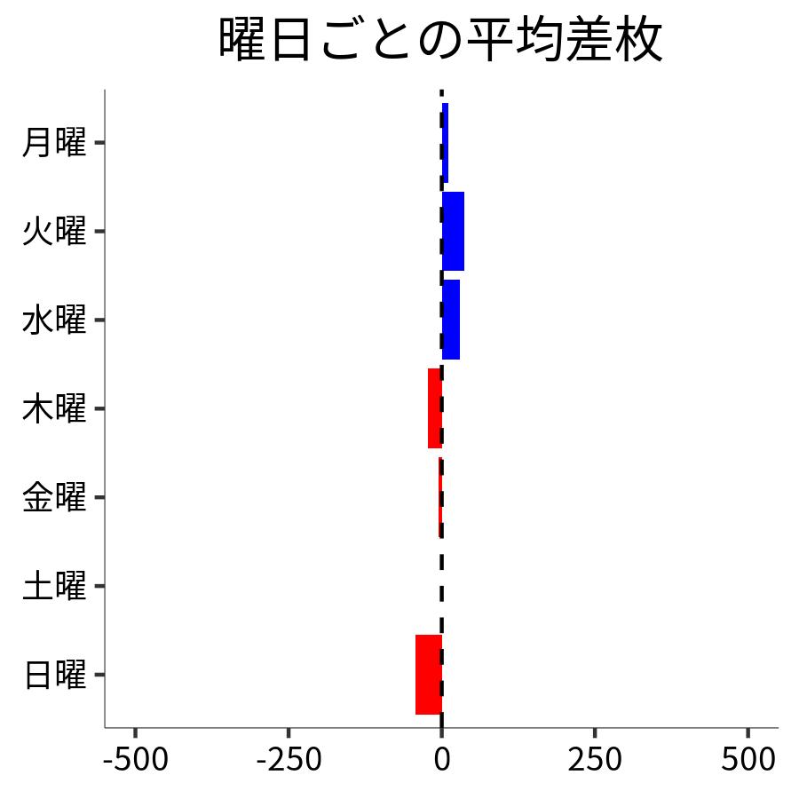 曜日ごとの平均差枚