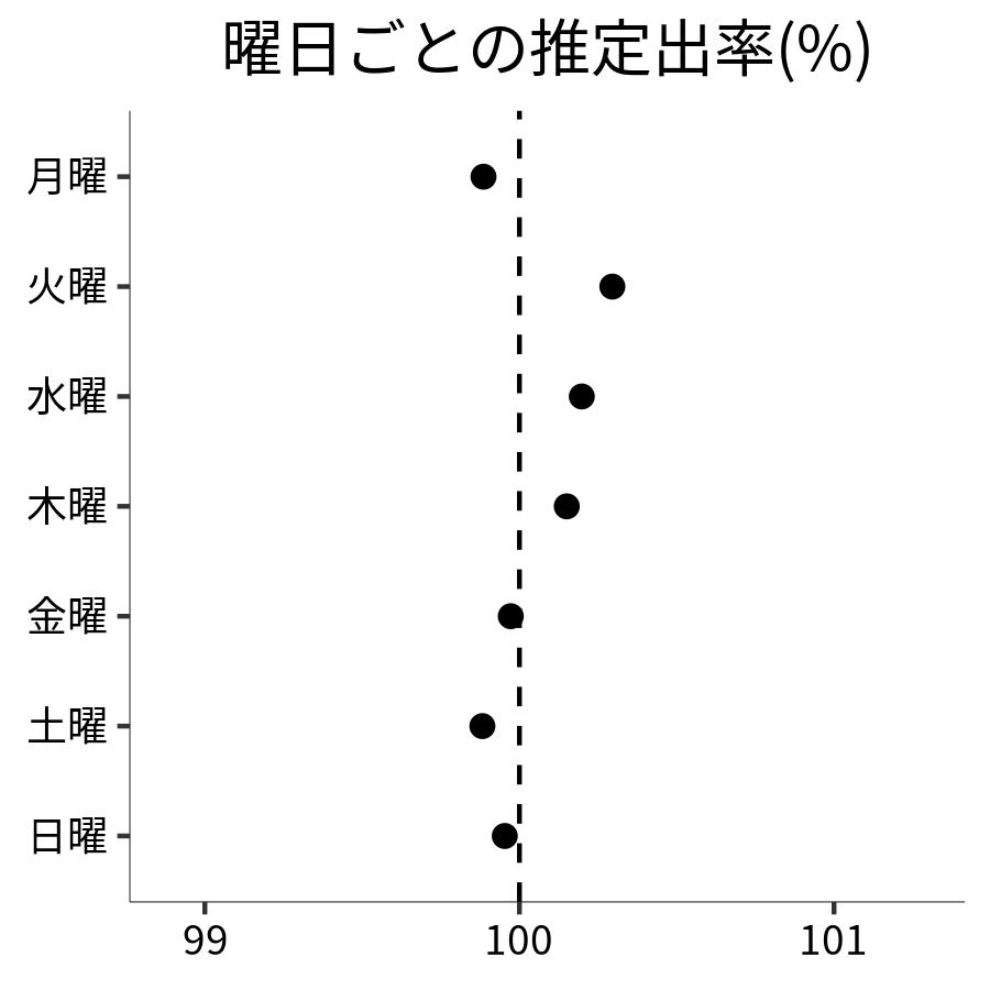 曜日ごとの出率