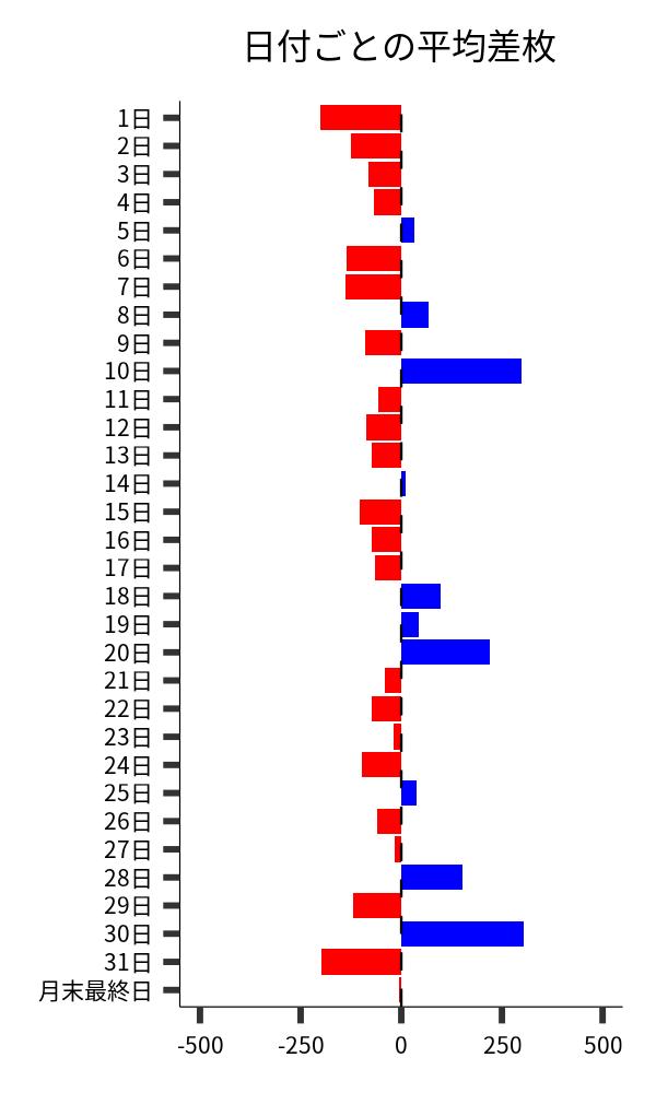 日付ごとの平均差枚