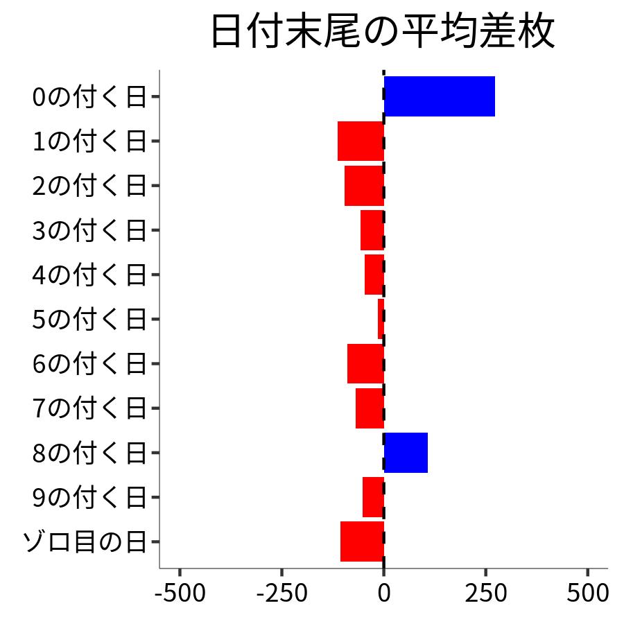 日付末尾ごとの平均差枚